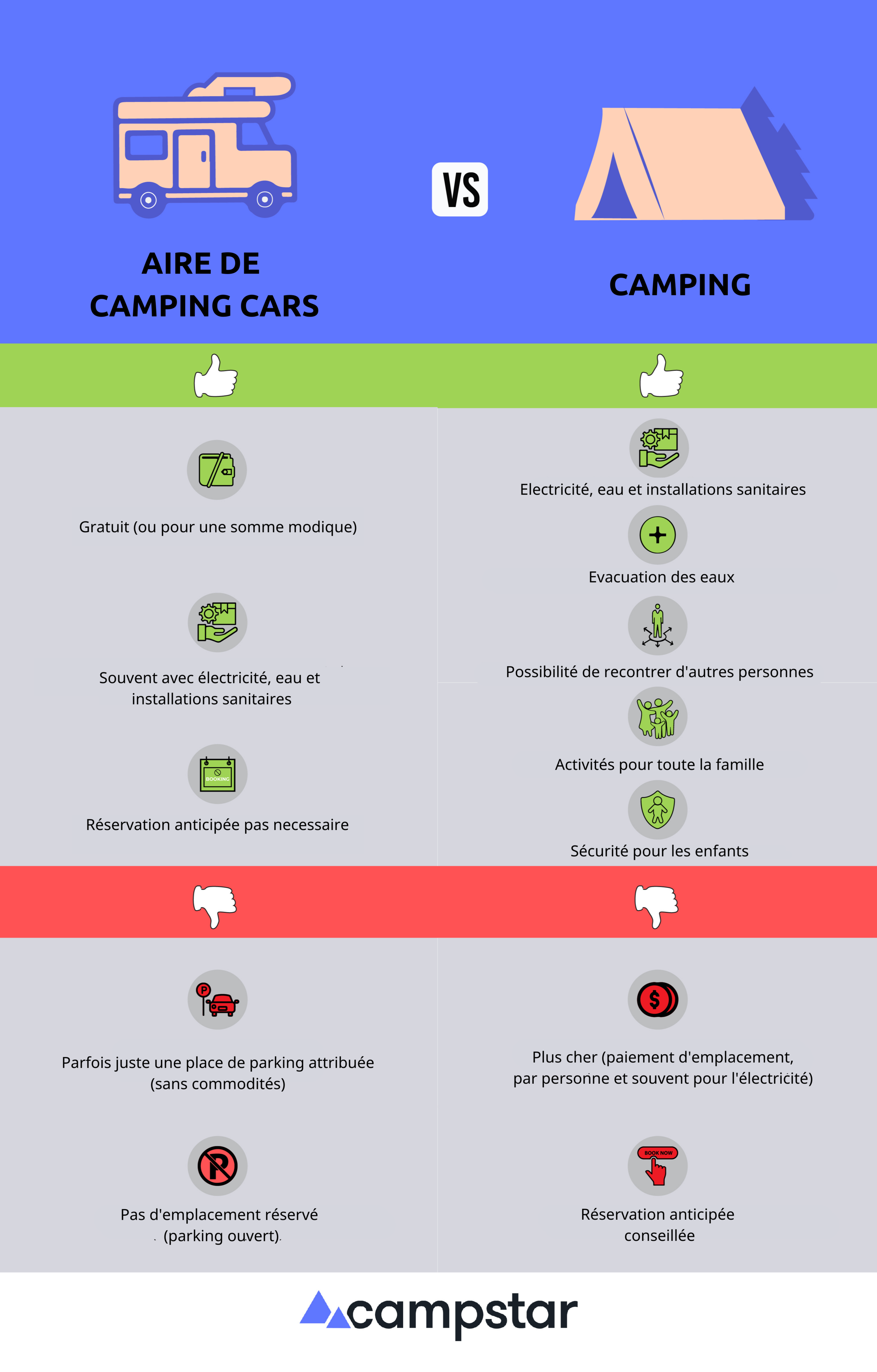 Aire de camping-cars vs. Camping: Avantages et inconvénients 