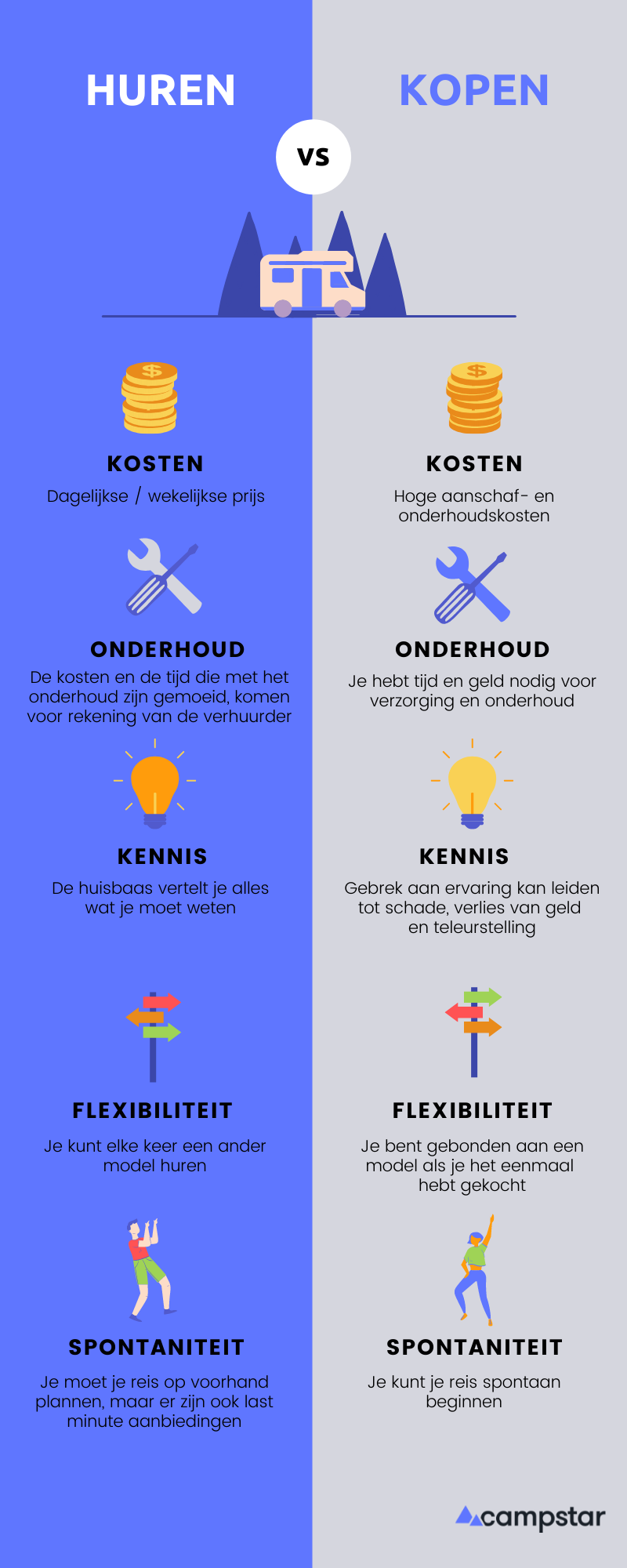 Een camper kopen of huren