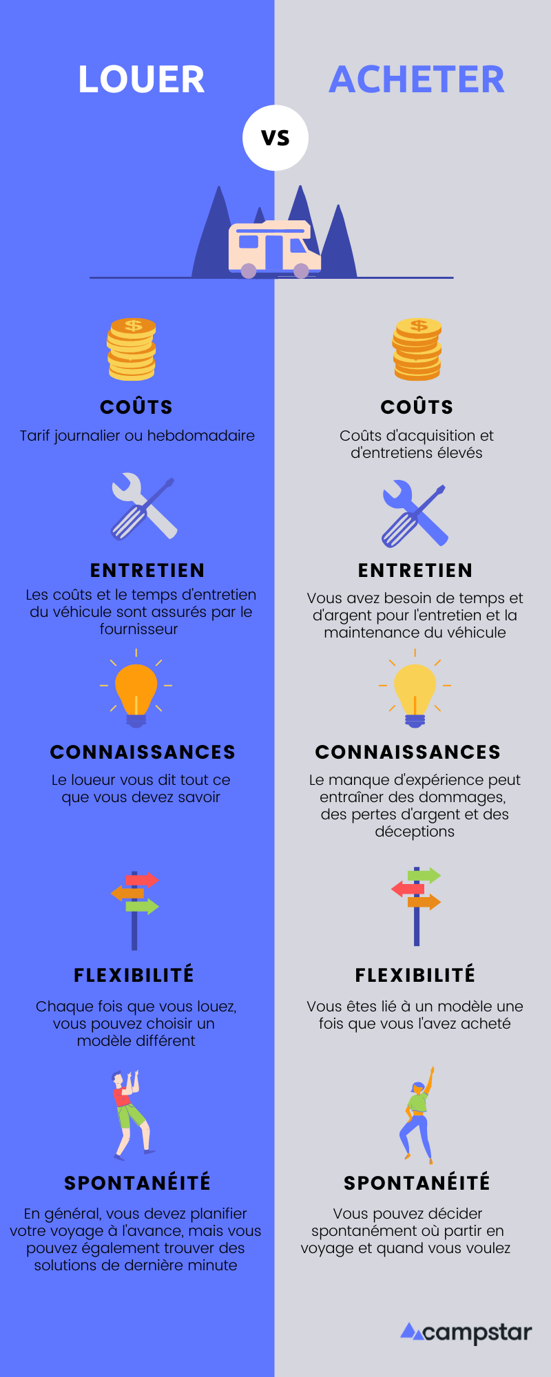 Louer ou acheter un camping-car