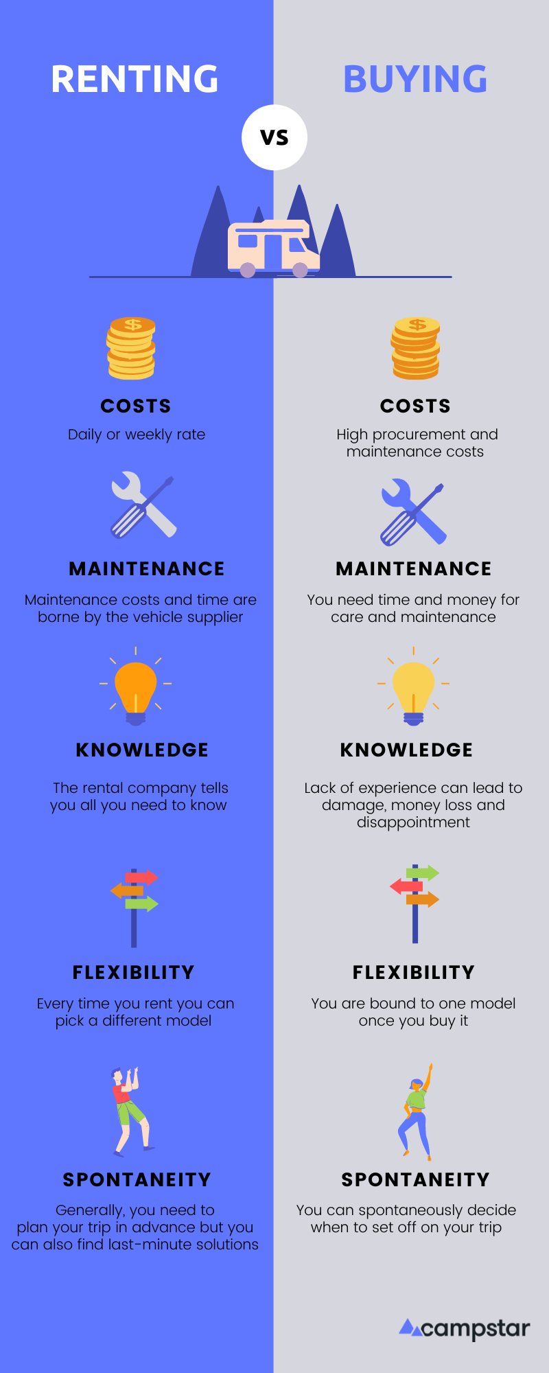 Renting or buying campervans