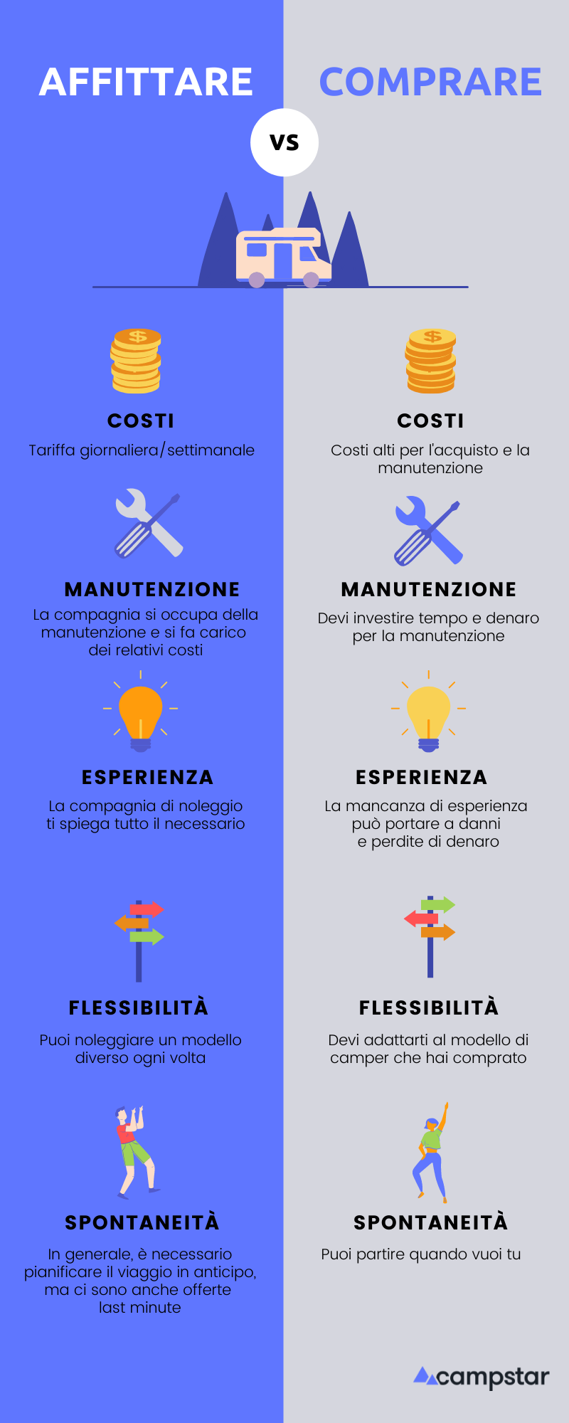 affittare o comprare un camper